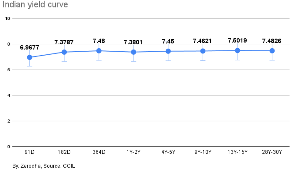 What Does An Inverted Indian Yield Curve Mean Bonds Trading Q A By