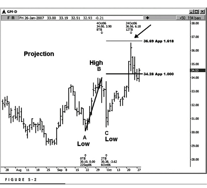 How to draw Fibonacci price projection Technical Analysis Trading Q