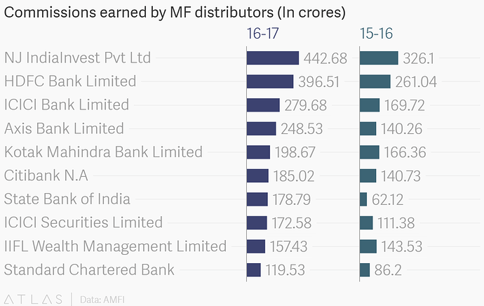 Commissions_earned_by_MF_distributors_(In_crores)_16-17_15-16_chartbuilder (1)