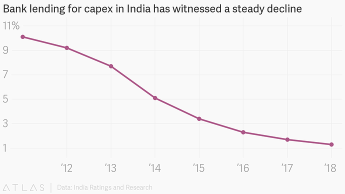 Bank lending for capex