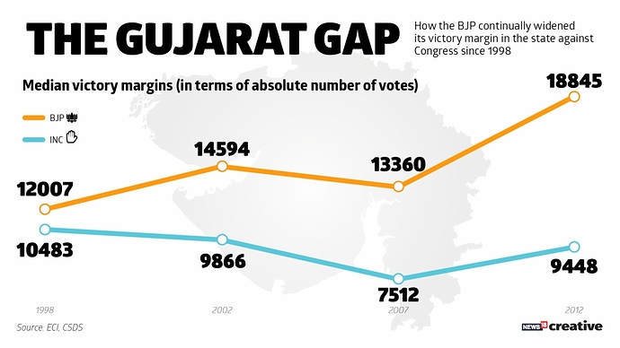 BJP-Congvictorymargins