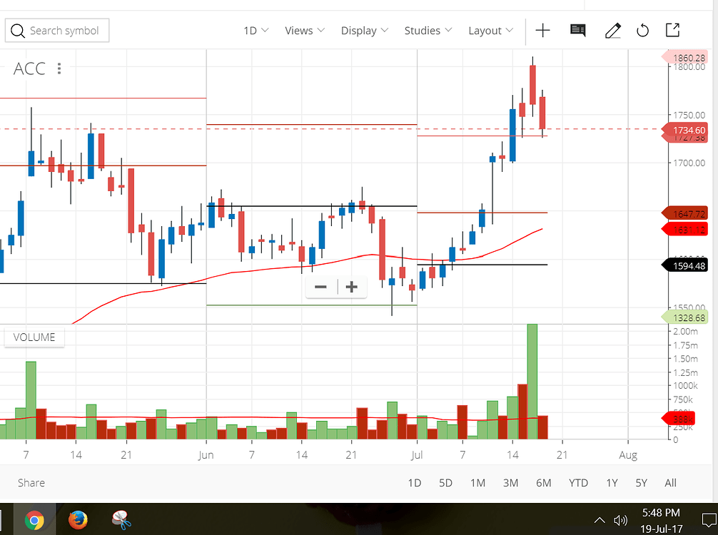 Higher high but red candle.. is the uptrend still continuing