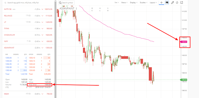 ASIANPAINT%20%20NSE%20%201393%2005%20%20%20Kite%20Chart