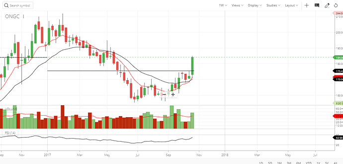 ongc weekly