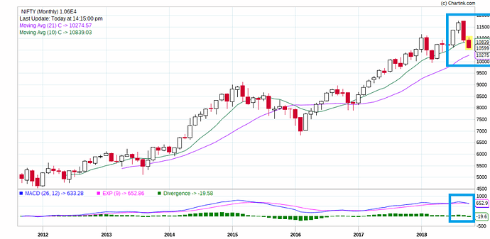 NIFTY_Monthly_04-10-2018