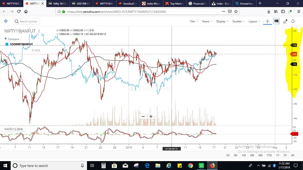 How to Interpret Stock Comparision Chart? - Technical Analysis