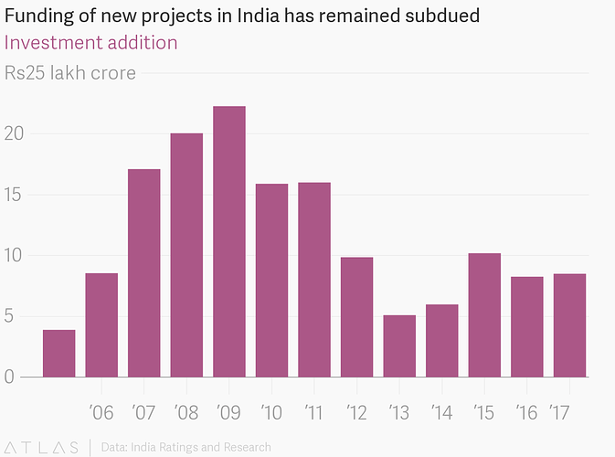 Funding of new projects