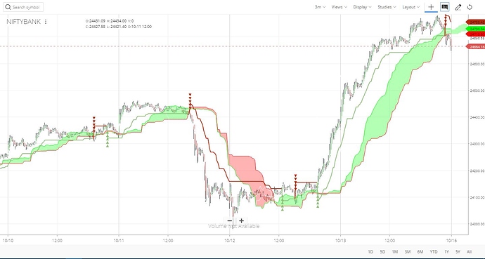 Ichimoku and supertrend on Nifty Bank 3 minute chart