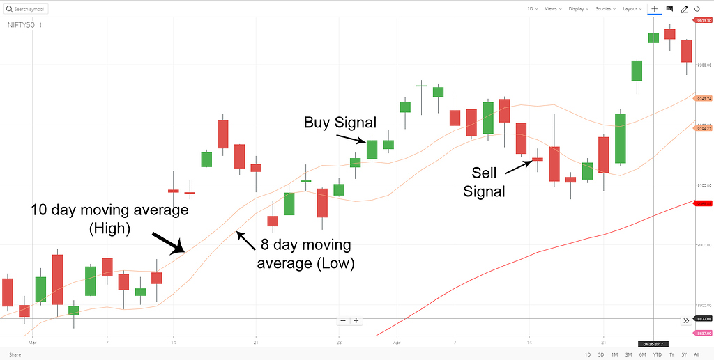 High and Low Moving average strategy Algos, strategies, code