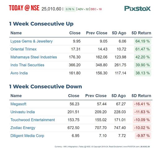 PIXSTOX-MktPerfWkUpDownNSE-26082024