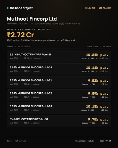 below-par-muthoot-cumulative-2026-07-14-p1