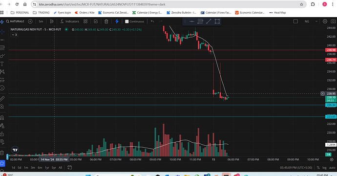 Natural gas chart zerodha