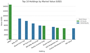 Top 10 Holdings By Market Value (USD)