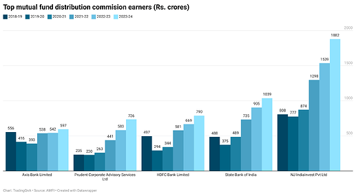 vGxnL-top-mutual-fund-distribution-commision-earners-rs-crores-nbsp-