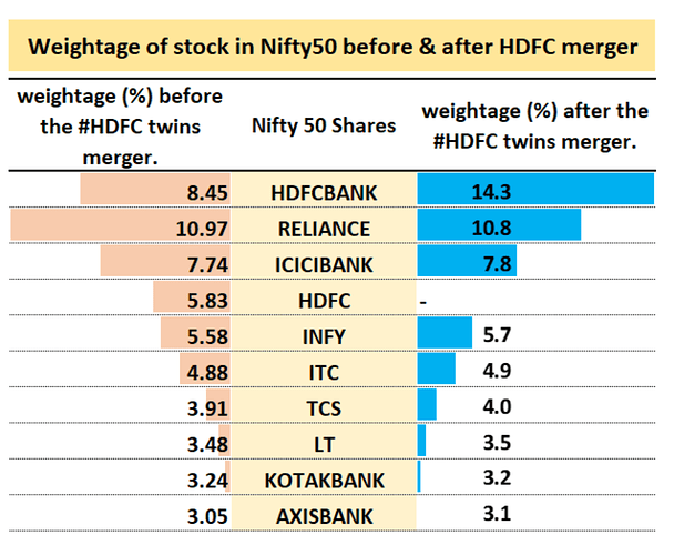 weightage