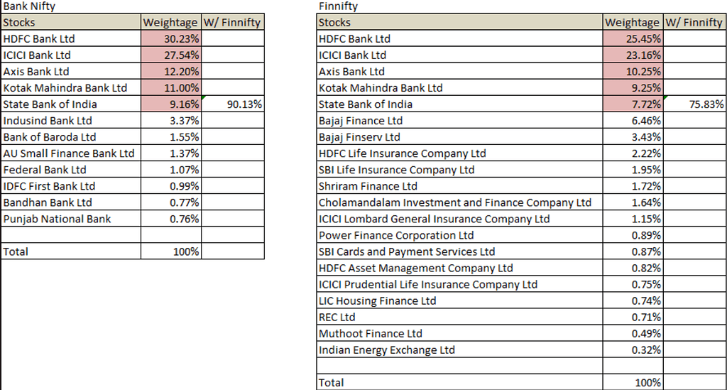 Bank Nifty And Fin Nifty Why Cant We Have Only Single Weekly Expiry