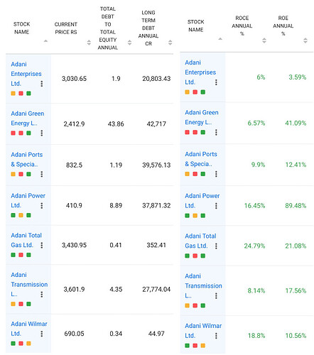Adani Group - ROE v ROCE