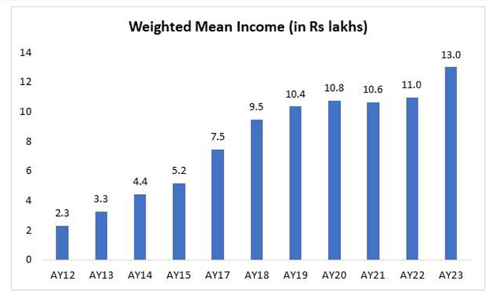 Weighted_mean_income