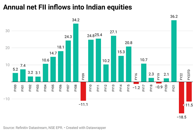 mL0qw-annual-net-fii-inflows-into-indian-equities (1) (1)