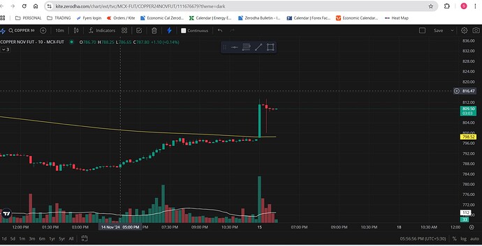 copper chart zerodha