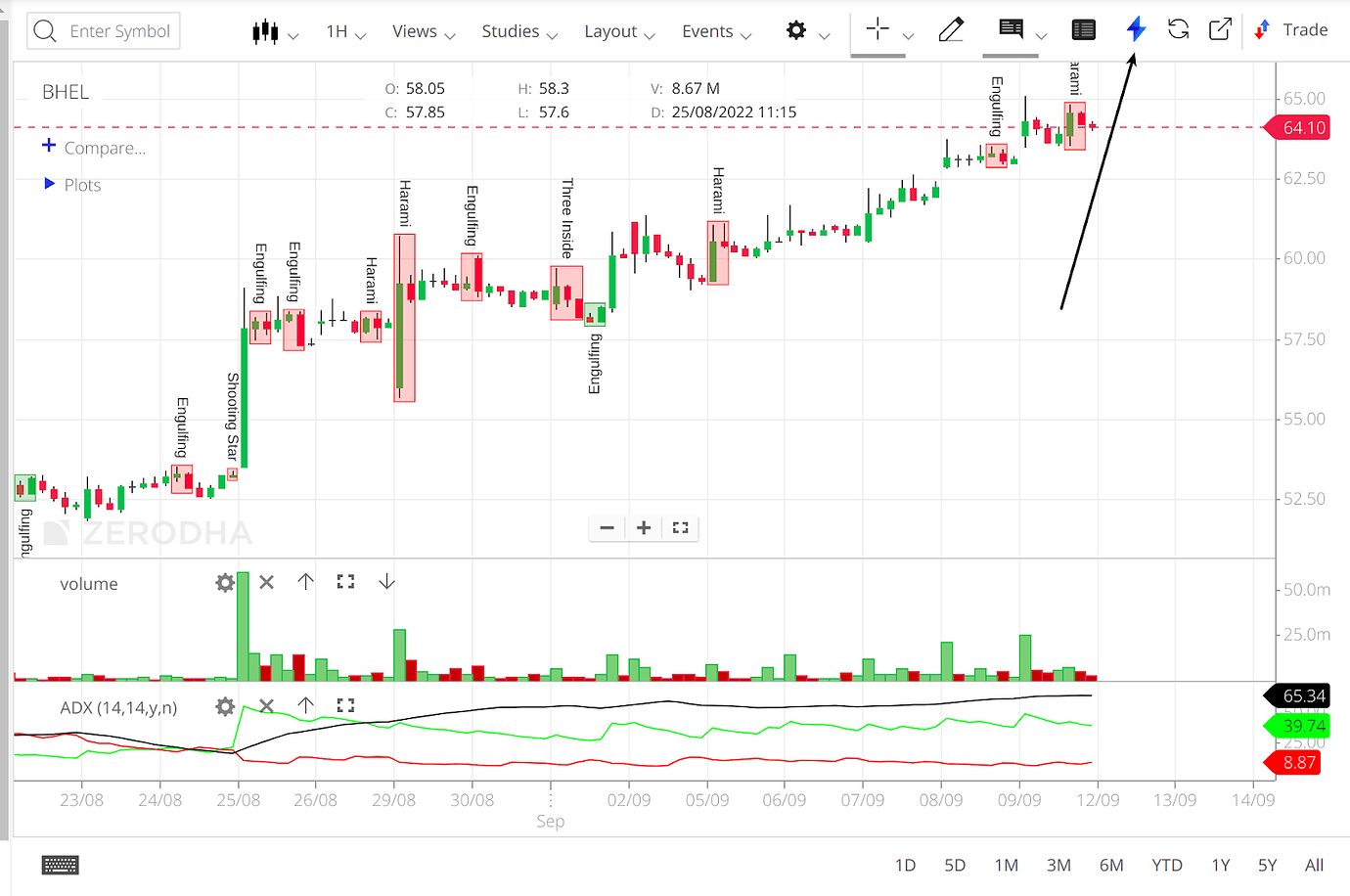 How to add in the Streak backtest Option in charts? - Zerodha - Trading ...