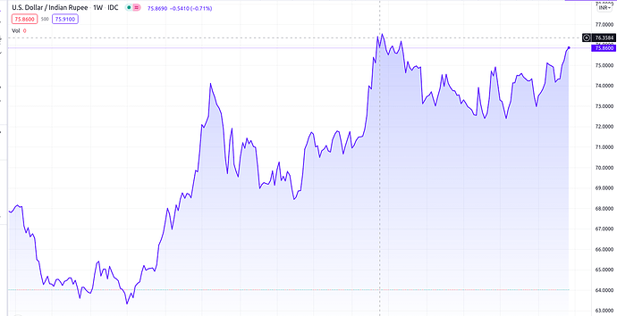 USDINR