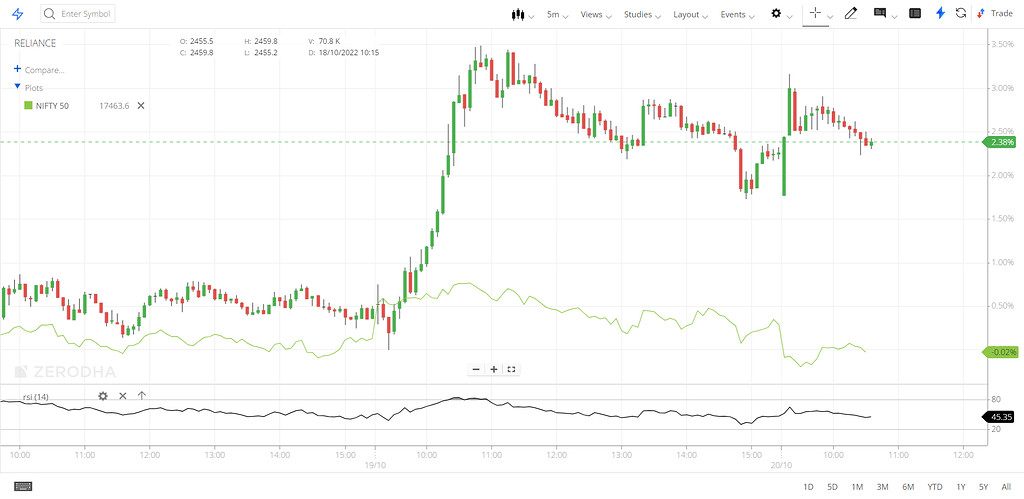 comparing-reliance-chart-with-nifty-ctb-streak-backtesting