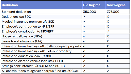 List of deductions available under old & new regime