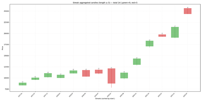 streaks_aggregated_5_or_longer