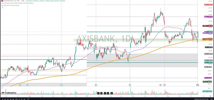 axis bank ltp