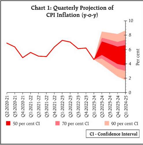CPI_projection