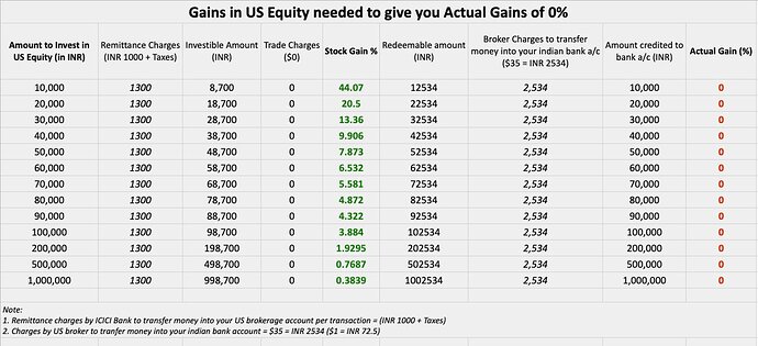 Gains in US Equity needed to give you Actual Gains of 0%