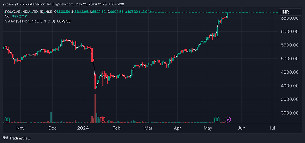 Polycab – some big boi bought Polycab – some big boi bought