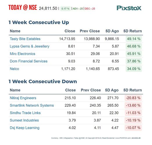 PIXSTOX-MktPerfWkUpDownNSE-22082024