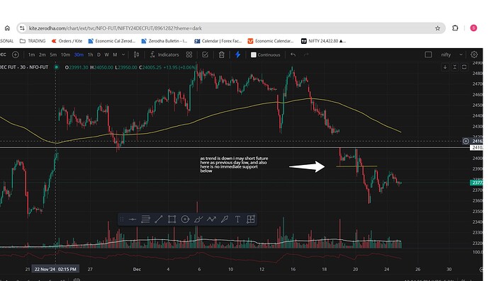 Trade decision based on zerodha chart