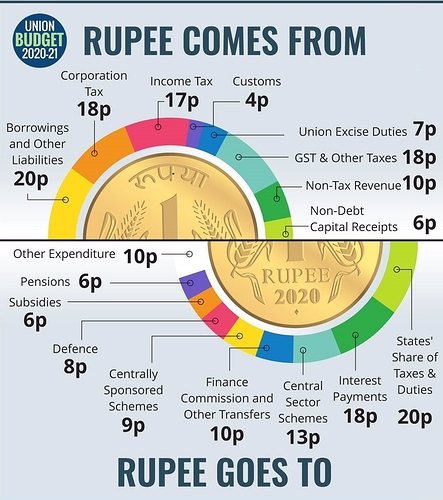 india-union-budget-2020-21-rupee-comes-and-goes