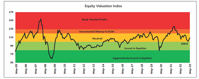 Equity_Valuation_Index