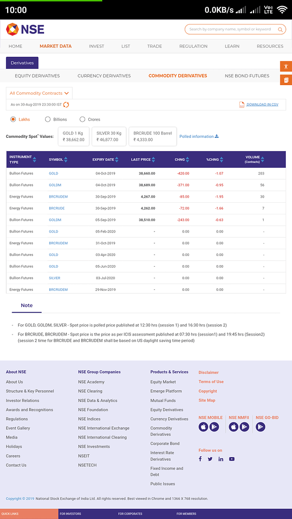 How to Trade Commodity Derivatives on NSE Commodities Trading Q&A