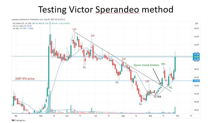 Example for Victor Sperandeo Trend