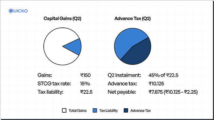 Advance tax calculation