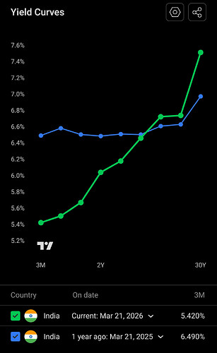 Yield curve