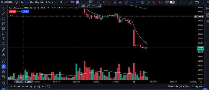 Natural gas chart other broker tradingview