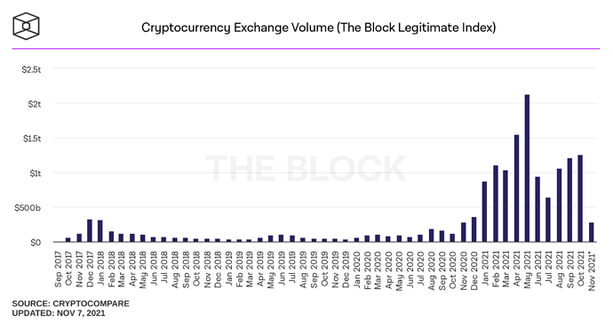 cryptocurrency-exchange-volume-monthly