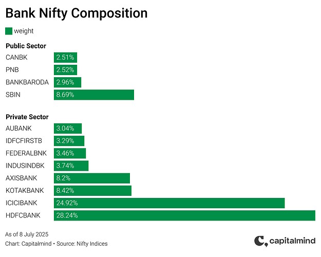 BankNifty-Composition