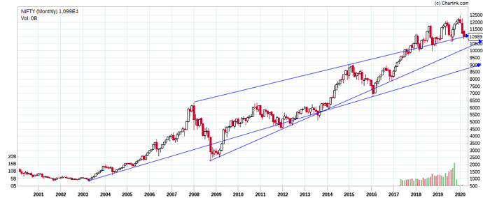 NIFTY_Monthly_08-03-2020
