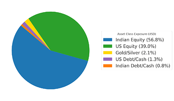 Asset Class Exposure