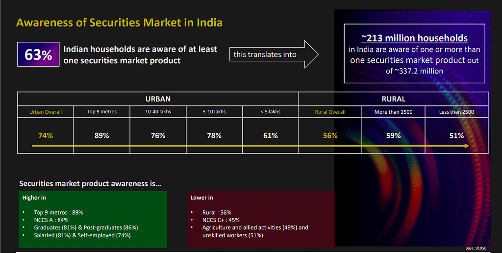 SEBI just surveyed 90k households and the results are surprising