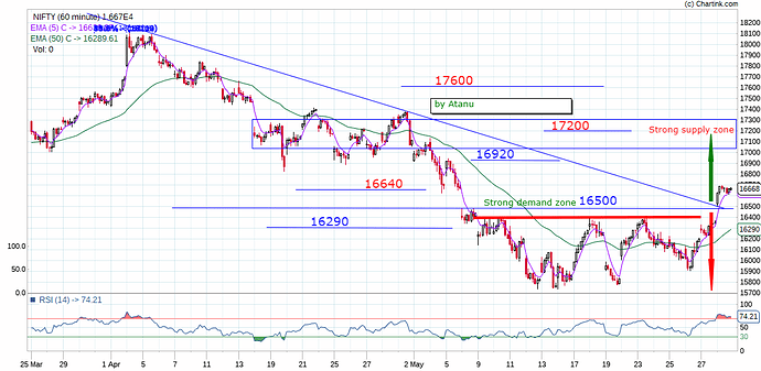 NIFTY_Daily_30-05-2022