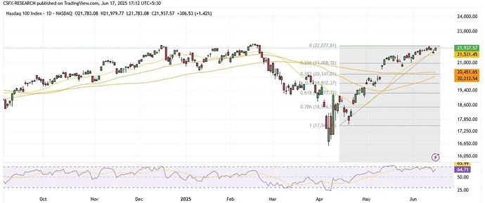 Nasdaq100
