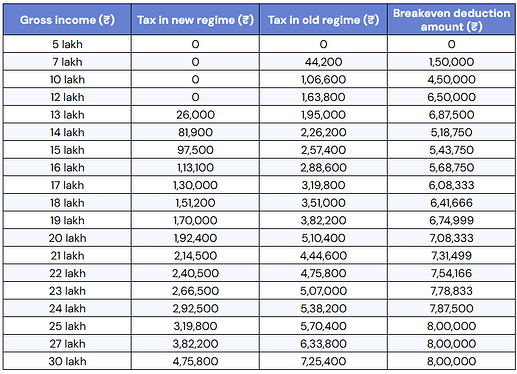 Old vs new regime breakeven points for FY 2025-26